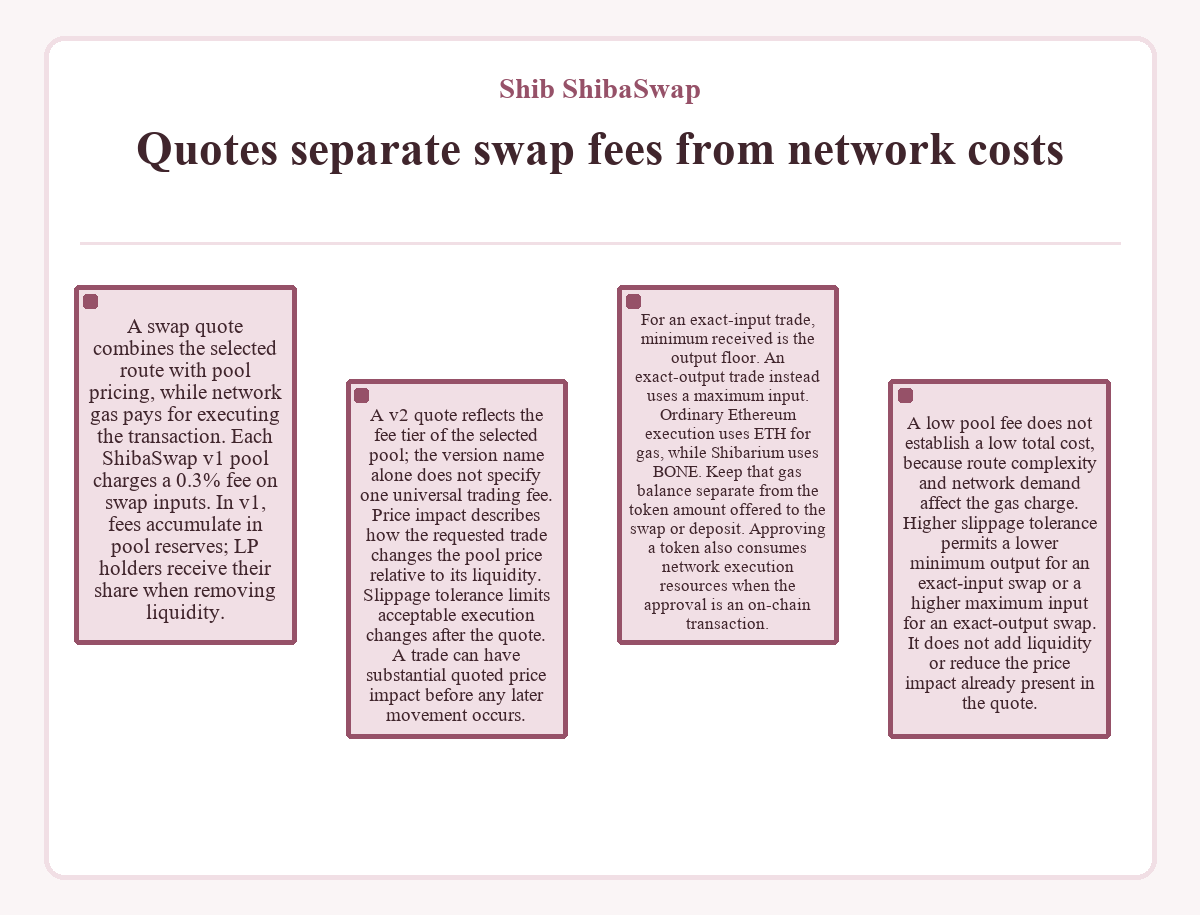 Illustration: Shib ShibaSwap - Quotes separate swap fees from network costs